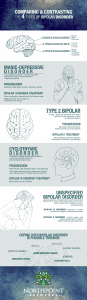 Comparing and Contrasting the 4 types of Bipolar Disorder